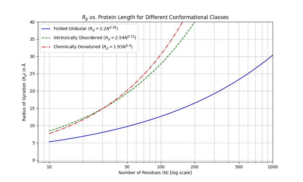 Rg theoretical curves