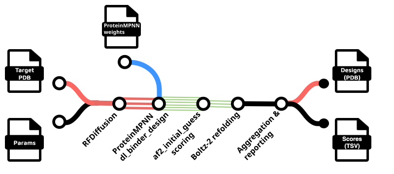RFdiffusion workflow